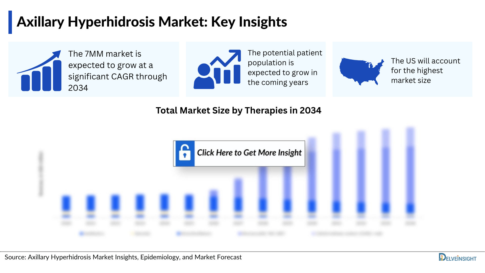 Axillary Hyperhidrosis Market